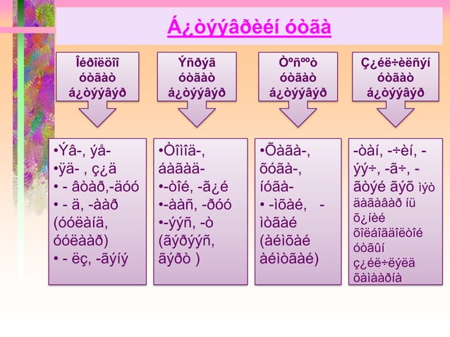 Монгол үгийн бүтэц, Бүтээвэрзүй, түүний судлах зүйл