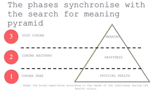 The phases synchronise with
the search for meaning
pyramid
PHYSICAL HEALTH
HAPPINESS
MEANING
CORONA PEAK
CORONA RECOVERY
POST CORONA
Adapt the brand experience according to the needs of the individual during the
health crisis.
1
2
3
 