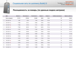 Социальная сеть по шоппингу  Butik2.0 www.butik2.ru Телефон: +7 (495) 691-13-06 E-mail:  [email_address] Посещаемость за январь (по данным яндекс.метрики) 