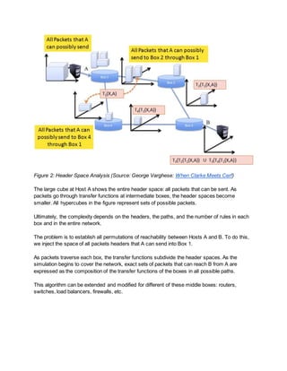 Figure 2: Header Space Analysis (Source: George Varghese: When Clarke Meets Cerf)
The large cube at Host A shows the entire header space: all packets that can be sent. As
packets go through transfer functions at intermediate boxes, the header spaces become
smaller. All hypercubes in the figure represent sets of possible packets.
Ultimately, the complexity depends on the headers, the paths, and the number of rules in each
box and in the entire network.
The problem is to establish all permutations of reachability between Hosts A and B. To do this,
we inject the space of all packets headers that A can send into Box 1.
As packets traverse each box, the transfer functions subdivide the header spaces. As the
simulation begins to cover the network, exact sets of packets that can reach B from A are
expressed as the composition of the transfer functions of the boxes in all possible paths.
This algorithm can be extended and modified for different of these middle boxes: routers,
switches, load balancers, firewalls, etc.
 