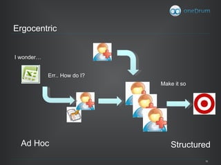 Ergocentric I wonder… Err.. How do I? Ad Hoc Structured Make it so 