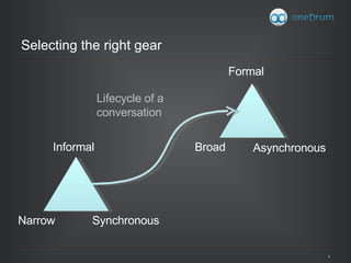 Selecting the right gear Informal Formal Synchronous Narrow Broad Asynchronous Lifecycle of a conversation 