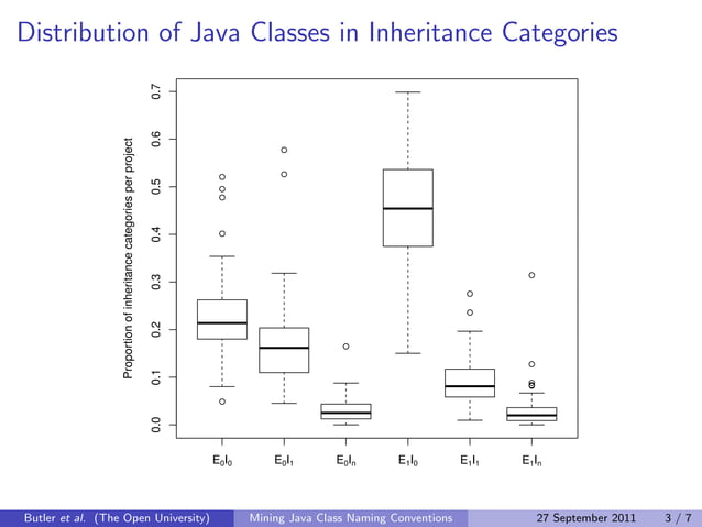 Natural Language Analysis - Mining Java Class Naming Conventions | PPT