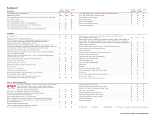 Features10
                                                                                      3-DOOR   5-DOOR   SEDAN                                                                                                3-DOOR   5-DOOR   SEDAN
EXTERIOR                                                                              LIFTBACK LIFTBACK                                                                                                      LIFTBACK LIFTBACK

Multi-reflector halogen headlamps                                                     S       S        S        15-in. steel wheels with full wheel covers and P185/60R15 tires                              P       P        P
Integrated fog lamps                                                                  O3/P    O3/P     O3/P     15-in. alloy wheels with P185/60R15 tires                                                    O5      O5       O5
Color-keyed front and rear underbody spoilers, side rocker panels, rear spoiler                                 Intermittent windshield wipers                                                               S       S        S
and unique S badge                                                                    P       P        P        Rear window wiper                                                                            P       P        –
Color-keyed grille surround                                                           –       –        S        Rear window defogger                                                                         S       S        S
Color-keyed outside mirrors with folding feature                                      S       S        S        Roof-mounted AM/FM antenna                                                                   S       S        –
Color-keyed power outside mirrors with folding feature                                P       P        P        In-glass AM/FM antenna                                                                       –       –        S
Color-keyed outside door handles                                                      S       S        S
14-in. steel wheels with full wheel covers and P175/65R14 tires                       S       S        S



INTERIOR
Air conditioning                                                                      S       S        S        Optitron instrumentation with speedometer, tachometer, LCD odometer,
Audio prep package with four speakers                                                 S       S        S        twin tripmeters and fuel gauge                                                               P       P        P

AM/FM CD player with MP3/WMA playback capability, four speakers,                                                Warning lights: airbag,14 seatbelt, low fuel level, door-ajar, battery, check engine, oil,
XM compatible11 (additional hardware and subscription required),                                                brake, Vehicle Stability Control (VSC),15 Traction Control (TRAC), Anti-lock Brake
auxiliary audio jack and CD text display function                                     P       P        P        System (ABS), Tire Pressure Monitor System (TPMS)16 and scheduled maintenance                S       S        S

AM/FM CD player with MP3/WMA playback capability, four speakers, XM                                             Leather-trimmed shift lever                                                                  P       P        P
compatible11 (additional hardware and subscription required), auxiliary audio jack,                             Remote keyless entry system with lock, unlock and panic function                             P       P        P
CD text display function, iPod®12 interface and auto sound leveling                   P       P        P        Power windows with driver-side auto down                                                     P       P        P
Integrated audio face plate and auto sound leveling                                   –       –        P        Power door locks                                                                             P       P        P
Fabric-trimmed 4-way adjustable driver’s seat; 4-way adjustable passenger                                       Covered center console with storage compartment                                              –       –        S
seat with seatback pockets                                                            S       S        –
                                                                                                                Driver-side glove compartment                                                                S       S        –
Fabric-trimmed 6-way adjustable driver’s seat; 4-way adjustable passenger
seat with seatback pockets                                                            –       –        S        Passenger-side dual glove compartments                                                       S       S        –

Driver and front passenger sport seats with sport fabric                              P       P        P        Cargo area under-floor storage                                                               S       S        –

Fold-down rear bench seat                                                             S       S        –        Liftback luggage cover                                                                       S       S        –

60/40 split fold-down rear seat                                                       –       –        P        One 12V auxiliary power outlet                                                               S       S        S

60/40 split, reclining, sliding, fold-flat rear seat                                  P       P        –        Digital clock                                                                                S       S        S

Cruise control                                                                        O5      O5       O5       Maplamp                                                                                      S       S        S

Tilt 3-spoke steering wheel                                                           S       S        S        Dual sun visors with vanity mirrors                                                          –       –        S

Leather-trimmed steering wheel                                                        P       P        P        Dual extendable sun visors with vanity mirrors                                               S       S        –

Analog instrumentation with speedometer, LCD odometer,                                                          Trunk lamp                                                                                   S       S        –
twin tripmeters and fuel gauge                                                        S       S        –        Two front cup holders and one rear cup holder                                                S       S        S
Analog instrumentation with speedometer, tachometer,                                                            Remote trunk release                                                                         –       –        S
LCD odometer, twin tripmeters and fuel gauge                                          S13     S13      S        Remote hood and fuel-filler door releases                                                    S       S        S


SAFETY AND CONVENIENCE
                                                                               15
                 Star Safety System™ — includes Vehicle Stability Control (VSC),                                Child-protector rear door locks                                                              –       S        S
                 Traction Control (TRAC), Anti-lock Brake System (ABS),                                         Energy-absorbing collapsible steering column                                                 S       S        S
                 Electronic Brake-force Distribution (EBD), Brake Assist (BA)6

                 and Smart Stop Technology (SST)16                                    S       S        S        Front and rear energy-absorbing crumple zones                                                S       S        S

Driver and front passenger Advanced Airbag System14                                   S       S        S        Side-impact door beams                                                                       S       S        S

Driver and front passenger front seat-mounted side airbags                                                      Energy-dissipating upper interior trim                                                       S       S        S
and front and rear side curtain airbags14                                             S       S        S        High-tensile-strength steel body panels                                                      S       S        S
Front seatbelt pretensioners with force limiters                                      S       S        S        Tire Pressure Monitor System (TPMS)17                                                        S       S        S
3-point seatbelts for all seating positions; driver-side Emergency Locking                                      Internal trunk release                                                                       –       –        S
Retractor (ELR) and Automatic/Emergency Locking Retractor (ALR/ELR)                                             Engine immobilizer18                                                                         P       P        P
on all passenger belts                                                                S       S        S
Adjustable front shoulder anchors                                                     –       S        S
LATCH (Lower Anchors and Tethers for CHildren)
for outboard rear seating positions only                                              S       S        S        S = Standard        O = Optional         – = Not Available        P = Feature is available as part of an option package.




                                                                                                                                                                                         See numbered footnotes in Disclaimers section.
 