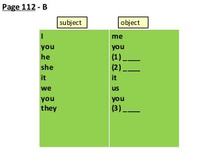 Page 112 - B
subject

I
you
he
she
it
we
you
they

object

me
you
(1) ____
(2) ____
it
us
you
(3) ____

 