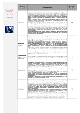 Fàrmacs                                                                                                                  Acceptat en
                                                                          Conclusió (resum)
                Setembre 2012                                                                                                               Guia (Si/No)
FÀRMACS NO
 APROVATS                            Segons l’evidència i les guies clíniques, la primera opció pel tractament de l’angina de pit
                                     estable crònica consisteix en la utilització dels B-blocadors, i la segona es la utilització d’un
                                     antagonista de calci (amlodipí, verapamil, diltiazem). La IVB és un fàrmac antianginós amb
► Bortezomib                         un nou mecanisme d’acció que podria ser una alternativa al tractament de primera línea, en
                                     pacients que presenten una contraindicació o intolerància als β-bolcadors, o en associació a
► Ivabradina                         aquests en pacients no controlats amb els β-bolcadors i amb FC > 60 ppm (pulsacions per
                                     minut) .
                                     Redueix la freqüència cardíaca mitjançant la inhibició selectiva i específica del corrent del
                                     marcapassos cardíac (If) que controla la despolarització diastòlica espontània en el node
               Ivabradina            sinusal, i regula la freqüència cardíaca.
                                     Els efectes cardíacs són ràpids, sostinguts, dosi dependents i específics del node sinusal,                NO
                                     sense efecte significatiu sobre la conducció auriculo-ventricular o intraventricular ni tampoc
                                     sobre la contractilitat miocàrdica ni la vascularització.
                                     No obstant, malgrat presentar no inferioritat amb amlodipí o atenolol, mostra una evidencia
                                     molt limitada i encara planteja dubtes la seva utilització. Presenta pitjor perfil de seguretat i el
                                     cost del tractament és considerablement major respecte les altres alternatives. . La seva
                                     eficàcia/seguretat és dubtosa i és un fàrmac de tercera línea que ocupa un lloc molt petit en
                                     casos determinats.
                                     No s’aprova doncs el seu ús en l’hospital per segona vegada (ja es va demanar autorització
                                     l’any 2008). Serà la CAM qui haurà de decidir finalment l’autorització del seu ús en cada cas
                                     sol·licitant amb previ informe raonat


                                     El tractament estàndard de la hepatitis C crònica consisteix en la combinació de
                                     peginterferon alfa i ribavirina, però cal considerar que la susceptibilitat a aquest tractament
                                     depèn del genotip víric. La durada del tractament ve determinada pel genotip i per l’evolució
                                     de la càrrega viral durant el tractament.
                                     Recentment s’han comercialitzat dos inhibidors de la proteasa (IP) NS34A, boceprevir i
                                     telaprevir amb bons resultats d’eficàcia. L’avaluació d’ambdós fàrmacs s’ha realitzat per
               Boceprevir/           diferents organitzacions acceptant la seva introducció a la guia Farmacoterapèutica de l’ICS.
                                     Cal destacar que amb el tractament triple es pot arribar a una taxa de curació del 75% dels
               Telaprevir                                                                                                                        SI
                                     pacients naïfs amb genotip 1 del VHC i del 50% en els que havia fracassat al tractament
                                     previ.
                                     Si que s’aprova el protocol, però donat que implica una elevada despesa econòmica s’ha de
                                     pactar amb la direcció segons el pressupost anual quins i quants pacients es tractaran. Es
                                     recomana adaptar-se a les recomanacions del ministeri, que diu prioritzar el tractament de
                                     pacients amb un grau de fibrosi de 3-4. Abans de solicitar-se el tractament haurà de passar
                                     l’aprovació pel CATSEU perquè compleixi criteris de tractament i que sigui pacient de la zona
                                     geogràfica de referència (sobretot nous casos).

               Dexametasona
               implant intravitri S'aprova el protocol presentat però a l’espera de que s’enviï el protocol modificat, incloent
                                     quin és el nombre previst de pacients a tractar i situant al fàrmac en relació a les alternatives           SI
               (Ozurdex®)            (ranibizumab).


                                     La paliperidona és un antipsicòtic atípic o de 2a generació utilitzat com a segona línea en el
                                     tractament de l’esquizofrènia. El palmitat de paliperidona (PTP) és una formulació depot de
                                     paliperidona que permet una alliberació prolongada durant un període de fins 1 mes.
                                     L’eficàcia de PTP ha estat avaluada front a placebo i Risperidona Consta®, i s’ha demostrat
                                     eficàcia superior vs placebo i la no inferioritat vs Risperidona.
                                     El perfil de seguretat és similar, i presenta l’avantatge de no metabolitzar-se per via hepàtica,
                                     l’administració és mensual, no requereix una suplementació inicial amb antipsicòtics orals, i
               Paliperidona          no precisa refrigeració ni reconstitució del vial.                                                         NO
                                     A diferència de la Risperidona, el PTP no té l’indicació aprovada pel tractament de desordres
                                     bipolars i no s’ha publicats assaigs donant suport a aquesta indicació.
                                     Amb els resultats obtinguts, en un baix nombre d’estudis, a curt plaç i de poca rellevància,
                                     podem concloure que la diferència i avantatges entre les dues alternatives terapèutiques és
                                     encara prematura.
                                     No s'accepta la seva inclusió en guia, es valora el benefici/cost a nivell hospitalari i no hi ha
                                     un benefici clar que motivi la seva inclusió en guia.


                                     Abatacept va se avaluat a l’any 2008 i es va aprovar com un fàrmac de segona línia en el
                                     tractament de l’artritis reumatoide moderada-geu segons la indicació de fitxa tècnica, en
                                     combinació amb metotrexat, en pacients adults que hagin presentat una resposta
                                     inadequada o intolerant a altres fàrmacs antireumàtics modificadors de la malaltia, incloent al
                                     menys un inhibidor del factor de necrosis tumoral (TNF). Actualment està autoritzada la
                                     indicació com a 1ª línia en casos de resposta inadequada a un tractament previ amb un o
                                     més fàrmacs antireumàtics modificadors de la malaltia incloent metotrexat o un inhibidor del
                                     factor de necrosi tumoral.
               Abatacept             Abatacept és un modulador selectiu d’un senyal de coestimulació necessari per a l’activació
                                                                                                                                                NO
                                     completa dels limfòcits T que expressen CD28. S’administra per via intravenosa i la seva
                                     dosificació depèn del pes del pacient: aproximadament 10 mg/kg.
                                     Hi ha dubtes tant d’eficàcia com de seguretat per incloure abatacept en 1a línea. Malgrat ha
                                     mostrat eficàcia en aquesta indicació, pràcticament s’ha basat en un sol estudi comparat
                                     amb placebo. Des de el punt de vista de seguretat a llarg termini, l’informe de l’EMA planteja
                                     la necessitat d’obtenir més dades. El cost és molt superior respecte la resta de biològics.
                                     No s'accepta en 1ª línia; la nova informació sobre beneficis del fàrmac no és suficient.
 