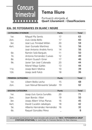 17
Tema lliure
Puntuació atorgada al
Quart Lliurament i Classificacions
63è. DE FOTOGRAFIES EN BLANC I NEGRE
CATEGORIA D’HONOR Punts Total
1er. Miquel Pla Sentís 17 63
2on. Lluís Lleida Bello 17 60
3er. José Luis Trinidad Millán 20 59
4art. Joan Guirado Martínez 16 56
José Antonio Andrés Ferriz 14 56
6è. Ramón Solà Bargués 11 50
7è. Antonio Fernández Cuevas 12 49
8è. Antoni Guasch Giner 17 46
9è. Javier San José Colorado 20 44
Manel Maya Galtés 13 44
11è. Josep Ibern Molina 10 39
12è. Josep Jardí Falcó 18 36
1er. Josep Lluís Garcia Surrallés 20 71
2on. Joan Borràs i Marí 19 50
3er. Josep Albert Viñas Planas 16 45
4art. David Cucalón Jabaloyes 18 42
5è. Alberto Hernández Hernández 16 32
6è. Raquel González Pérez _ 8
SEGONA CATEGORIA Punts Total
PRIMERA CATEGORIA Punts Total
1er. Llibert Bolós Lecha 15 68
2on. Juan Manuel Benavente Salvador 19 62
Les presents puntuacions han estat donades pels senyors de l’SECC. FotoGrÀFiCA GrUp
d’EStUdiS SitGEtANS, Sr. Jordi Piqié, Sr. Francesc Barnés i Sr. Pere Vilanova.
Concurs
trimestral
Butlletí Maig-Juny 15:Butlletí Novem_Desem 08 16/06/2015 12:05 Página 17
 