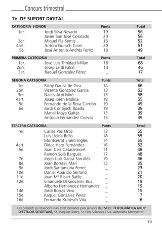 Concurs trimestral
7è. DE SUPORT DIGITAL
CATEGORIA HONOR Punts Total
1er. Jordi Silva Nevado 19 56
Javier San José Colorado 20 56
3er. Miquel Pla Sentís 15 52
4art. Antoni Guasch Giner 20 51
5è. José Antonio Andrés Ferriz 18 49
PRIMERA CATEGORIA Punts Total
1er. José Luis Trinidad Millán 16 68
2on. Josep Jardí Falcó 14 46
3er. Raquel González Pérez _ 17
SEGONA CATEGORIA Punts Total
1er. Richy Garcia de Gea 14 66
2on. Vicente González Garcia 13 63
3er. Narcís Arpí Miró 13 58
4art. Josep Ibern Molina 18 55
5è. Fernando de la Rosa Carrión 19 49
6è. Jordi Contijoch Boada 19 39
Manel Maya Galtés 13 39
Antonio Fernández Cuevas 15 39
TERCERA CATEGORIA Punts Total
1er. Carles Paz Ortiz 13 55
Luís Lleida Bello 18 55
Montserrat Enero Inglés 14 55
4art. Didac Haro Fernández 16 52
5è. Joan Cels Casademont 11 48
Ramón Solà Bargués 17 48
7è. Josep Lluís Garcia Surrallés 19 46
8è. Joan Borràs i Marí 13 35
9è. Jordi Santamaria Ferrer _ 23
10è. Daniel Aparicio Serrano _ 21
11è. Joan Mª Ricart Batlle _ 20
12è. Emanuele Di Giovanni Bua _ 19
Alberto Hernández Hernández _ 19
14è. Jordi Borras Vivo _ 15
15è. Raquel González Pérez _ 7
16è. Fernando Kubesch Vila _ 6
19
Les presents puntuacions han estat donades pels senyors de l’SECC. FotoGrÀFiCA GrUp
d’EStUdiS SitGEtANS, Sr. Joaquim Torres, Sr. Pere Vilanova i Sra. Antonieta Montserrat.
Butlletí Maig-Juny 15:Butlletí Novem_Desem 08 16/06/2015 12:05 Página 19
 