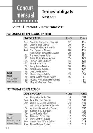 Vuitè Lliurament - Tema: “Music/s”
Concurs
mensual
Temes obligats
Mes: Abril
CLASSIFICACIÓ Vuitè Punts
CLASSIFICACIÓ Vuitè Punts
FOTOGRAFIES EN BLANC I NEGRE
1er. Antonio Fernández Cuevas 17 144
2on. Libert Bolós Lecha 20 141
3er. Josep Ll. Garcia Surrallés 19 139
4art Pere Romero Alonso 20 133
Juan Manuel Benavente Salvador 20 133
6è. Francesc Perea Ruiz 19 131
7è. Josep Lluís Alfara Ayllón 15 129
8è. Ramón Solà Bargues 14 128
9è. Joan Borràs Marí 16 117
10è. Josep Ibern Molina 16 113
11è. Jordi Sastre Corcoll 18 109
12è. Lluis Lleida Bello _ 102
13è. Manel Maya Galtés 13 96
14è. Josep Albert Viñas Planas 15 87
15è. Alberto Hernández Hernández _ 34
16è. Miguel Martínez Plou _ 10
Jurat:
Abril
Joan Guirado
Juan Ferrer
1er. Richy Garcia de Gea 19 156
2on. Pere Romero Alonso 19 141
3er. Josep Ll. Garcia Surrallés 20 140
Juan Manuel Benavente Salvador 20 140
5è. Antonio Fernández Cuevas 16 132
6è. Ramón Solà Bargues 18 131
7è. Joan Borràs Marí 17 130
8è. Francesc Perea Ruiz 17 125
9è. Jordi Sastre Corcoll 17 122
10è. Josep Lluís Alfara Ayllón 14 118
11è. Manel Maya Galtés 17 111
Jurat:
Abril
Montse Enero
Antoni Llop
FOTOGRAFIES EN COLOR
22
Butlletí Maig-Juny 15:Butlletí Novem_Desem 08 16/06/2015 12:05 Página 22
 