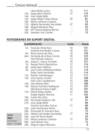 Jurat:
Abril
Luis Aracil
José L. Trinidad
FOTOGRAFIES EN SUPORT DIGITAL
Libert Bolós Lecha 15 111
13è. Josep Ibern Molina 13 110
14è. Lluis Lleida Bello _ 101
15è. Josep Albert Viñas Planas 16 81
16è. Maria Lasheras Cesteros _ 73
17è. Alberto Hernández Hernández 12 63
18è. Miguel Martínez Plou _ 25
19è. Mª Victoria Bayona Bernal _ 15
20è. Salvador Llos Candal _ 15
1er. Francesc Perea Ruiz 19 131
Antonio Fernández Cuevas 18 131
3er. Richy Garcia de Gea 16 129
4art. Fernando de la Rosa Carrión 18 123
Pere Romero Alonso 13 123
6è. Josep Ll. Garcia Surrallés 18 121
7è. Raquel Perich Barrachina 12 116
8è. Josep Ibern Molina 13 115
9è. Lluis Carlos VAlladares Mateo 12 114
Didac Haro Fernández 13 114
11è. Ramón Solà Bargues 13 111
12è. Jordi Sastre Corcoll 12 109
Joan Cels Casademont 14 109
14è. Joan Borràs Mari 13 108
15è. Nicasio Pacheco Rodríguez 14 107
Montserrat Enero Inglés 10 107
17è. Manel Maya Galtés 14 102
Angel Aguilar Munera 11 102
19è. Carles Paz Ortiz _ 98
20è. Fernando Kubesch Vila 12 91
21è. Lluis Lleida Bello _ 89
Vicente González García 11 89
23è. Jordi Santamaria Ferrer _ 86
24è. Emanuele Di Giovanni Bua _ 75
25è. Alberto Hernández Hernández 17 74
26è. Joan Mª Ricart Batlle _ 63
27è. Maria Lasheras Cesteros 11 35
28è. Jordi Borràs Vivo _ 15
29è. Miguel López Montoro _ 6
Concurs mensual
CLASSIFICACIÓ Vuitè Punts
23
Butlletí Maig-Juny 15:Butlletí Novem_Desem 08 16/06/2015 12:05 Página 23
 