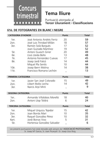 Butlletí Març-Abril 13:Butlletí Novem_Desem 08 05/04/2013 11:55 Página 17




                   Concurs
                                                Tema lliure
                  trimestral                    Puntuació atorgada al
                                                Tercer Lliurament i Classificacions

       61è. DE FOTOGRAFIES EN BLANC I NEGRE
        CATEGORIA D’HONOR                                          Punts               Total

           1er.              José Antonio Andrés Ferriz              20                 59
          2on.               José Luis Trinidad Millán               18                 57
           3er.              Ramón Solà Bargués                      17                 52
                             Joan Guirado Martínez                   19                 52
            5è.              Antoni Guasch Giner                     20                 49
            6è.              Lluís Lleida Bello                      13                 48
            7è.              Antonio Fernández Cuevas                17                 45
            8è.              Josep Jardí Falcó                       14                 44
                             Miquel Pla Sentís                       10                 44
          10è.               Josep Ibern Molina                      14                 38
          11è.               Francisco Romano Lechón                  _                 13

        PRIMERA CATEGORIA                                          Punts               Total
           1er.              Javier San José Colorado                15                 49
          2on.               Llibert Bolós Lecha                     14                 42
           3er.              Narcís Arpí Miró                         _                  9

        SEGONA CATEGORIA                                           Punts               Total

          1er..              Armando Villalobos Morelló              18                 40
          2on.               Antoni Llop Toldrà                       6                 24

         TERCERA CATEGORIA                                          Punts               Total

           1er.              Miquel Urquizu Tejedor                  15                 42
          2on.               Joan Borràs Marí                        10                 35
           3er.              Raquel González Pérez                   10                 32
          4art.              Jordi Borras Vivo                        5                 31
           5è.               Hortensia González Salvador              _                  6

          Les presents puntuacions han estat donades pels senyors de l’ASSOCIACIÓ PHOTOSAGRERA
                          Sr. Josep Mª Garcia, Sr. Joan Picanyol i Sr. Josep Lluis Roig.

                                                                                                 17
 