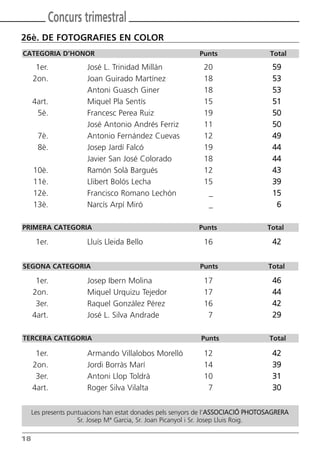 Butlletí Març-Abril 13:Butlletí Novem_Desem 08 05/04/2013 11:55 Página 18




                Concurs trimestral
      26è. DE FOTOGRAFIES EN COLOR
      CATEGORIA D’HONOR                                            Punts                Total

            1er.             José L. Trinidad Millán                 20                  59
           2on.              Joan Guirado Martínez                   18                  53
                             Antoni Guasch Giner                     18                  53
           4art.             Miquel Pla Sentís                       15                  51
            5è.              Francesc Perea Ruiz                     19                  50
                             José Antonio Andrés Ferriz              11                  50
             7è.             Antonio Fernández Cuevas                12                  49
             8è.             Josep Jardí Falcó                       19                  44
                             Javier San José Colorado                18                  44
           10è.              Ramón Solà Bargués                      12                  43
           11è.              Llibert Bolós Lecha                     15                  39
           12è.              Francisco Romano Lechón                  _                  15
           13è.              Narcís Arpí Miró                         _                   6

      PRIMERA CATEGORIA                                            Punts                Total

            1er.             Lluís Lleida Bello                      16                  42


      SEGONA CATEGORIA                                             Punts                Total

            1er.             Josep Ibern Molina                      17                  46
           2on.              Miquel Urquizu Tejedor                  17                  44
            3er.             Raquel González Pérez                   16                  42
           4art.             José L. Silva Andrade                    7                  29

      TERCERA CATEGORIA                                             Punts               Total

            1er.             Armando Villalobos Morelló              12                  42
           2on.              Jordi Borràs Marí                       14                  39
            3er.             Antoni Llop Toldrà                      10                  31
           4art.             Roger Silva Vilalta                      7                  30


           Les presents puntuacions han estat donades pels senyors de l’ASSOCIACIÓ PHOTOSAGRERA
                           Sr. Josep Mª Garcia, Sr. Joan Picanyol i Sr. Josep Lluis Roig.

      18
 
