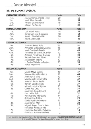 Butlletí Març-Abril 13:Butlletí Novem_Desem 08 05/04/2013 11:55 Página 19




                  Concurs trimestral
       5é. DE SUPORT DIGITAL
      CATEGORIA HONOR                                              Punts              Total
           1er.              José Antonio Andrés Ferriz              20                59
          2on.               Jordi Silvia Nevado                     20                54
           3er.              Antoni Guasch Giner                     18                51
          4art.              Miquel Pla Sentís                        7                33
      PRIMERA CATEGORIA                                            Punts               Total
           1er.              Luis Aracil Roux                        14                 53
          2on.               Javier San José Colorado                18                 51
           3er.              José L. Trinidad Millán                 20                 49
          4art.              Josep Jardí Falcó                       17                 35
      SEGONA CATEGORIA                                             Punts              Total
           1er.             Francesc Perea Ruiz                      20                51
          2on.              Armando Villalobos Morelló               16                48
           3er.             Jordi Contijoch Boada                    15                45
          4art.             Fernando de la Rosa Carrión              12                40
           5è.              Antonio Fernández Cuevas                  8                39
           6è.              Raquel González Pérez                    13                38
           7è.              Josep Ibern Molina                       13                36
           8è.              L. Carlos Valladares Mateo               13                35
           9è.              Narcís Arpí Miró                          _                 9
      TERCERA CATEGORIA                                            Punts              Total
           1er.             Manel Maya Galtés                       18                 47
          2on.              Vicente González García                 19                 44
           3er.             Jordi Borras Vivo                       12                 43
          4art.             Montserrat Enero Inglés                 13                 42
           5è.              Joan Mª Ricart Batlle                   14                 39
           6è.              Ramón Solà Bargués                       8                 37
           7è.              Miquel Urquizu Tejedor                  15                 35
           8è.              Carles Paz Ortiz                        17                 33
                            Joan Cels Casademont                     7                 33
          10è.              Luís Lleida Bello                       15                 32
          11è.              Pere Garreta Maristany                  14                 31
          12è.              Antoni Llop Toldrà                       6                 29
                            Daniel Aparicio Serrano                 10                 29
          14è.              Joan Borràs Marí                         8                 28
          15è.              Miguel Angel Franco Salas                8                 27
                            Fernando Kubesch Vila                    7                 27
          17è.              Hortensia González Salvador              _                 14
          18è.              Francisco Romano Lechón                  _                 13

         Les presents puntuacions han estat donades pels senyors de l’ASSOCIACIÓ PHOTOSAGRERA
                         Sr. Josep Mª Garcia, Sr. Joan Picanyol i Sr. Josep Lluis Roig.

                                                                                                19
 