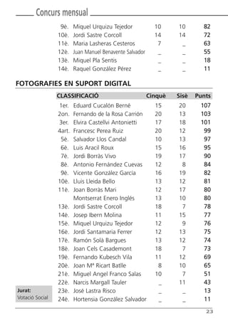 Butlletí Març-Abril 13:Butlletí Novem_Desem 08 05/04/2013 11:55 Página 23




                Concurs mensual
                           9è.     Miquel Urquizu Tejedor                   10   10       82
                          10è.     Jordi Sastre Corcoll                     14   14       72
                          11è.     Maria Lasheras Cesteros                   7    _       63
                          12è.     Juan Manuel Benavente Salvador            _    _       55
                          13è.     Miquel Pla Sentis                         _    _       18
                          14è.     Raquel González Pérez                     _    _       11

      FOTOGRAFIES EN SUPORT DIGITAL
                          CLASSIFICACIÓ                              Cinquè      Sisè   Punts
                           1er.    Eduard Cucalón Berné                     15   20      107
                           2on.    Fernando de la Rosa Carrión              20   13      103
                           3er.    Elvira Castellvi Antonietti              17   18      101
                           4art.   Francesc Perea Ruiz                      20   12       99
                            5è.    Salvador Llos Candal                     10   13       97
                            6è.    Luis Aracil Roux                         15   16       95
                            7è.    Jordi Borràs Vivo                        19   17       90
                            8è.    Antonio Fernández Cuevas                 12    8       84
                            9è.    Vicente González García                  16   19       82
                           10è.    Lluis Lleida Bello                       13   12       81
                           11è.    Joan Borràs Mari                         12   17       80
                                   Montserrat Enero Inglés                  13   10       80
                           13è.    Jordi Sastre Corcoll                     18    7       78
                           14è.    Josep Ibern Molina                       11   15       77
                           15è.    Miquel Urquizu Tejedor                   12    9       76
                           16è.    Jordi Santamaria Ferrer                  12   13       75
                           17è.    Ramón Solà Bargues                       13   12       74
                           18è.    Joan Cels Casademont                     18    7       73
                           19è.    Fernando Kubesch Vila                    11   12       69
                           20è.    Joan Mª Ricart Batlle                     8   10       65
                           21è.    Miguel Angel Franco Salas                10    7       51
                           22è.    Narcis Margall Tauler                     _   11       43
       Jurat:              23è.    José Lastra Risco                         _    _       13
       Votació Social      24è.    Hortensia González Salvador               _    _       11

                                                                                           23
 