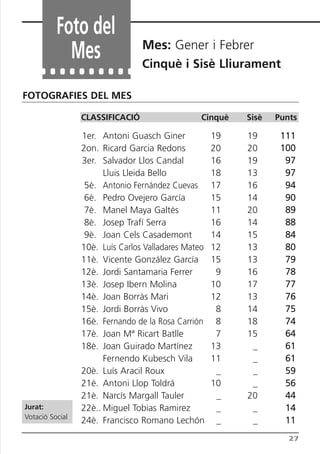 Butlletí Març-Abril 13:Butlletí Novem_Desem 08 05/04/2013 11:55 Página 27




                  Foto del
                                               Mes: Gener i Febrer
                    Mes                        Cinquè i Sisè Lliurament

      FOTOGRAFIES DEL MES

                          CLASSIFICACIÓ                             Cinquè   Sisè   Punts

                           1er. Antoni Guasch Giner                    19    19      111
                           2on. Ricard Garcia Redons                   20    20      100
                           3er. Salvador Llos Candal                   16    19       97
                                 Lluis Lleida Bello                    18    13       97
                            5è. Antonio Fernández Cuevas               17    16       94
                            6è. Pedro Ovejero García                   15    14       90
                            7è. Manel Maya Galtés                      11    20       89
                            8è. Josep Trafí Serra                      16    14       88
                            9è. Joan Cels Casademont                   14    15       84
                           10è. Luís Carlos Valladares Mateo           12    13       80
                           11è. Vicente González García                15    13       79
                           12è. Jordi Santamaria Ferrer                 9    16       78
                           13è. Josep Ibern Molina                     10    17       77
                           14è. Joan Borràs Mari                       12    13       76
                           15è. Jordi Borràs Vivo                       8    14       75
                           16è. Fernando de la Rosa Carrión             8    18       74
                           17è. Joan Mª Ricart Batlle                   7    15       64
                           18è. Joan Guirado Martínez                  13     _       61
                                 Fernendo Kubesch Vila                 11     _       61
                           20è. Luís Aracil Roux                        _     _       59
                           21è. Antoni Llop Toldrá                     10     _       56
                           21è. Narcís Margall Tauler                   _    20       44
       Jurat:              22è.. Miguel Tobias Ramirez                  _     _       14
       Votació Social
                           24è. Francisco Romano Lechón                 _     _       11
                                                                                       27
 