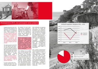 -
-
Pressupostos 2015, nou pressupost sense projecte
L’equip de govern de CiU i
PP no ens ha explicat si té
projecte. Si vol donar un
nou impuls al municipi
com a vila turística; no
ens han explicat quin pla
d’acció té per dinamitzar
el comerç, ni tampoc no
han tingut presents els
sectors econòmics per
definir un pla de ruta que
ens condueixi a recuperar
els valors afegits que hem
perdut.
Als pressupostos pel 2015
no s’hi aprecia una direc-
ció cap a una idea concre-
ta per concebre l’evolució
del nostre municipi d’una
manera global que afecti
positivament, en la ma-
teixa mesura, Castell
d’Aro, Platja d’Aro, i
S’Agaró. El nostre Ajunta-
ment viu en la improvisa-
ció, no fa una diagnosi
dels problemes i no hi
aporta solucions.
La puja continuada d’in-
gressos de fins a un 12%
contrasta amb l’augment
de només l’1% de la des-
pesa. S’han acostumat a
utilitzar els ciutadans i les
empreses per finançar el
70% de les inversions,
sense cap justificació ni
criteri més enllà de
l’opinió de l’alcalde.
CiU ha incomplert 8 dels
seus 12 compromisos
electorals: han quedat
pendents el Palau de
Congressos, l’Hotel d’En-
titats, la segona fase del
Passeig Marítim, la reubi-
cació del CEIP Fenals
d’Aro i el Geriàtric amb
places públiques.
Ens trobem en un poble
que viu del turisme i del
comerç, un fet que CiU i
PP sovint ens recorden
però que semblen no tenir
clar, ja que les àrees vin-
culades a donar suport a
aquests sectors estratè-
gics del nostre municipi
com són Promoció Turís-
tica, Promoció Econòmi-
ca, Comunicació, Serveis i
la dinamització d’Activi-
tats Culturals no suposen
més d’un 7% (2M€) del
pressupost de despeses,
excloent a més inversions
que consideren d’atractiu
turístic com els 70.000€
per redissenyar les roton-
des del Pi i dels Estanys, o
baixant o mantenint par-
tides com les assistències
a fires turístiques
(20.000€), campanyes
publicitàries (80.000€), la
web de l’ajuntament
(30.000€) o la edició de
material promocional
(61.000€) sense saber si
funcionen.
CiU i Giraut menystenen
l’àrea de promoció econò-
mica creada el 2010, li
resten recursos i copien
estratègies d’altres muni-
cipis més que no pas
pensen en les particulari-
tats del nostre. Massa
sovint escoltem pretextos
per justificar l’arribada de
franquícies i l’absència
d’una política decidida a
favor del nostre teixit
comercial.
1
2
3
Inversions 2015
Aportació veïns 82,09%
Subvencions 0.69%
Aportació Ajuntament 17,22%
-6,00%
-4,00%
-2,00%
0,00%
2,00%
4,00%
6,00%
8,00%
Evolució impostos i despeses 2012 - 2014
Impostos
Despeses
2012 2013 2014
 