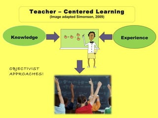 Knowledge Experience Teacher – Centered Learning (Image adapted Simonson, 2009) OBJECTIVIST APPROACHES! 