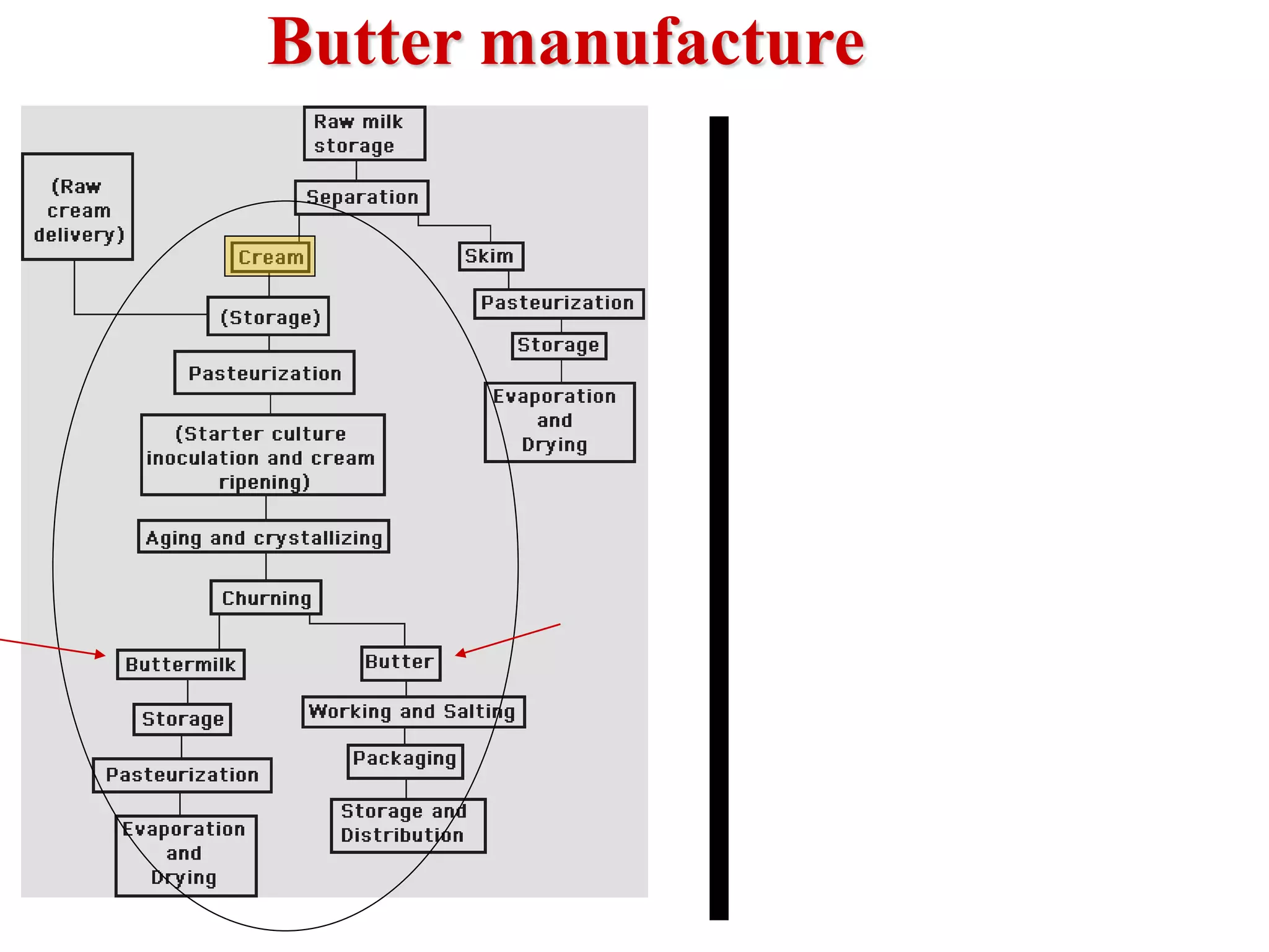 Butter manufacture
 