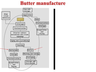 Butter manufacture
 