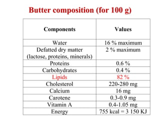 Components Values
Water 16 % maximum
Defatted dry matter
(lactose, proteins, minerals)
2 % maximum
Proteins 0.6 %
Carbohydrates 0.4 %
Lipids 82 %
Cholesterol 220-280 mg
Calcium 16 mg
Carotene 0.3-0.9 mg
Vitamin A 0.4-1.05 mg
Energy 755 kcal = 3 150 KJ
Butter composition (for 100 g)
 