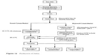 USDA BUTTER GRADES:
U.S.
Grade
AA
Delicate, sweet flavor, with a
fine, highly pleasing aroma
Made from high-quality
fresh, sweet cream
Smooth, creamy texture
with good "spreadability"
May possess a slight feed
and a definite cooked flavor.
 
