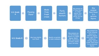 U.S. Grade
A
Pleasing
flavor
Made
from
fresh
cream
Fairly
smooth
texture
May possess any
of these flavors
to a slight
degree: Acid,
aged, bitter,
coarse, flat and
storage.
May
possess
feed flavor
to a
definite
degree.
U.S. Grade B May have slightly
acid flavor
Readily acceptable
to many consumers
May possess any
of the following
flavors to a slight
degree: Malty,
musty, neutralizer,
scorched, utensil,
weed, and whey.
May possess any
of the following
flavors to a
definite degree:
Acid, aged, bitter,
smothered,
storage, and old
cream; feed flavor
to a pronounced
degree.
 