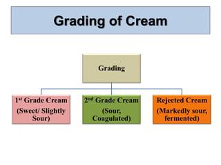Grading of Cream
Grading
1st Grade Cream
(Sweet/ Slightly
Sour)
2nd Grade Cream
(Sour,
Coagulated)
Rejected Cream
(Markedly sour,
fermented)
 