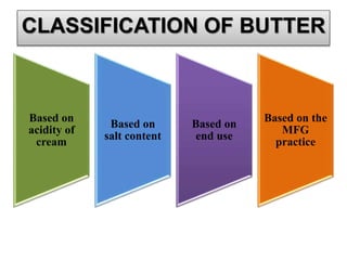 Based on
acidity of
cream
Based on
salt content
Based on
end use
Based on the
MFG
practice
CLASSIFICATION OF BUTTER
 