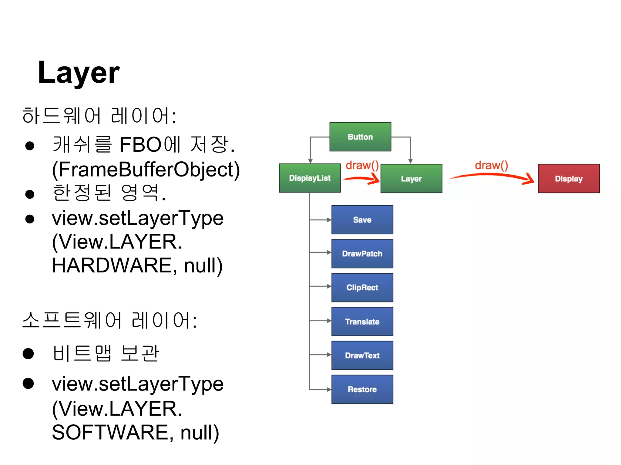 Layer
하드웨어 레이어:
● 캐쉬를 FBO에 저장.
  (FrameBufferObject)
● 한정된 영역.
● view.setLayerType
  (View.LAYER.
  HARDWARE, null)

소프트웨어 레이어:
● 비트맵 보관
● view.setLayerType
  (View.LAYER.
  SOFTWARE, null)
 