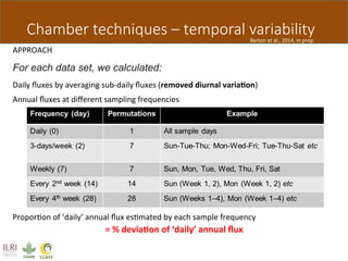 Butterbach Bahl Quantifiying ghg emissions soils chamber method Nov 11 2014