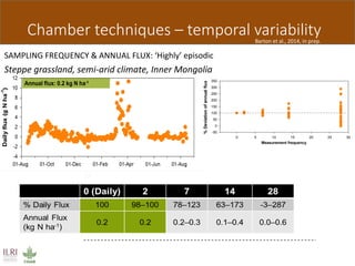 Butterbach Bahl Quantifiying ghg emissions soils chamber method Nov 11 2014