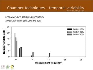 Butterbach Bahl Quantifiying ghg emissions soils chamber method Nov 11 2014