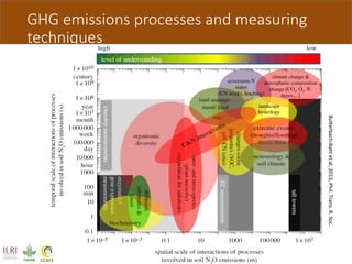 Butterbach Bahl Quantifiying ghg emissions soils chamber method Nov 11 2014