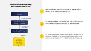 3
2
1
RAW DATA FOR THE BLOG POST IS PULLED FROM THE WORDPRESS MYSQL
DATABASE BY THE WORDPRESS PHP APPLICATION
THE WORDPRESS PHP APPLICATION PASSES THAT BLOG POST CONTENT (TITLE,
AUTHOR, BODY, PUBLISHED DATE, ETC) INTO THE WORDPRESS THEME
THE THEME TURNS THE RAW CONTENT INTO HTML THAT CONTAINS BOTH THE
CONTENT OF THE BLOG POST AS WELL AS THE DESIGN AND LAYOUT OF THE
ENTIRE PAGE AND SENDS THAT TO THE VISITOR’S BROWSER FOR VIEWING
WHEN YOU’RE USING WORDPRESS AND
A VISITOR VIEWS YOUR BLOG POST:
 