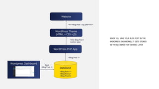 WHEN YOU SAVE YOUR BLOG POST IN THE
WORDPRESS DASHBOARD, IT GETS STORED
IN THE DATABASE FOR VIEWING LATER
 