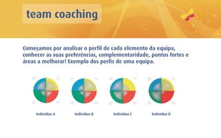 team coaching

Começamos por analisar o perfil de cada elemento da equipa,
conhecer as suas preferências, complementaridade, pontos fortes e
áreas a melhorar! Exemplo dos perfis de uma equipa.




     Indivíduo A    Indivíduo B    Indivíduo C    Indivíduo D
 