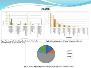 Fig.7: This bar graph describing distribution of butterfly
(from February, 2023 to March, 2023)
RESULT
Fig.8: Relative Abundance Of Butterfly Species at Eco Park
Fig.9: Variety of Butterfly species with pie graph at Ecopark Butterfly Garden
 