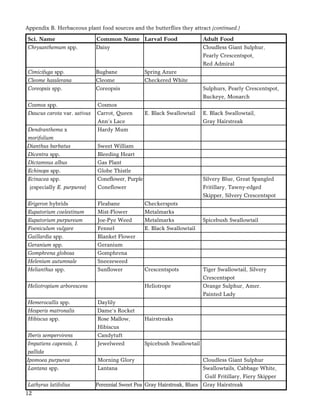 12
Sci. Name Common Name Larval Food Adult Food
Chrysanthemum spp. Daisy Cloudless Giant Sulphur,
Pearly Crescentspot,
Red Admiral
Cimicifuga spp. Bugbane Spring Azure
Cleome hasslerana Cleome Checkered White
Coreopsis spp. Coreopsis Sulphurs, Pearly Crescentspot,
Buckeye, Monarch
Cosmos spp. Cosmos
Daucus carota var. sativus Carrot, Queen E. Black Swallowtail E. Black Swallowtail,
Ann’s Lace Gray Hairstreak
Dendranthema x Hardy Mum
morifolium
Dianthus barbatus Sweet William
Dicentra spp. Bleeding Heart
Dictamnus albus Gas Plant
Echinops spp. Globe Thistle
Ecinacea spp. Coneﬂower, Purple Silvery Blue, Great Spangled
(especially E. purpurea) Coneﬂower Fritillary, Tawny-edged
Skipper, Silvery Crescentspot
Erigeron hybrids Fleabane Checkerspots
Eupatorium coelestinum Mist-Flower Metalmarks
Eupatorium purpureum Joe-Pye Weed Metalmarks Spicebush Swallowtail
Foeniculum vulgare Fennel E. Black Swallowtail
Gaillardia spp. Blanket Flower
Geranium spp. Geranium
Gomphrena globosa Gomphrena
Helenium autumnale Sneezeweed
Helianthus spp. Sunﬂower Crescentspots Tiger Swallowtail, Silvery
Crescentspot
Heliotropium arborescens Heliotrope Orange Sulphur, Amer.
Painted Lady
Hemerocallis spp. Daylily
Hesperis matronalis Dame’s Rocket
Hibiscus spp. Rose Mallow, Hairstreaks
Hibiscus
Iberis sempervirens Candytuft
Impatiens capensis, I. Jewelweed Spicebush Swallowtail
pallida
Ipomoea purpurea Morning Glory Cloudless Giant Sulphur
Lantana spp. Lantana Swallowtails, Cabbage White,
Gulf Fritillary, Fiery Skipper
Lathyrus latifolius Perennial Sweet Pea Gray Hairstreak, Blues Gray Hairstreak
Appendix B. Herbaceous plant food sources and the butterﬂies they attract (continued.)
 