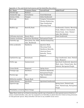 9
Sci. Name Common Name Larval Food Adult Food*
Aesculus spp. Buckeye
Amelanchier spp. Serviceberry Coral Hairstreak
Asimina triloba Pawpaw Zebra Swallowtail
Betula spp. Birch Compton Tortoiseshell,
Dreamy Duskywing,
Tiger Swallowtail,
Mourning Cloak
Buddleia spp. Butterﬂy Bush Swallowtails, Comma, Mourning
Cloak, Milbert’s Tortoiseshell,
Painted Lady, Amer. Painted
Lady, Red Admiral
Callicarpa americana Beauty Berry Giant Swallowtail
Carpinus caroliniana American Hornbeam Red-spotted Purple
Ceanothus spp. New Jersey Tea, Wild Mottled Duskywing
Lilac, Buckbrush
Celtis occidentalis Hackberry Question Mark,
Mourning Cloak,
Hackberry Butterﬂy,
American Snout
Butterﬂy, Tawny
Emperor
Cephalanthus spp. Buttonbush Tiger Swallowtail, Amer. Painted
Lady, Monarch
Clethra spp. Summersweet Spicebush Swallowtail, Question
Mark, Amer. Painted Lady, Red
Admiral, Red-spotted Purple
Cornus ﬂorida Dogwood Spring Azure
Crataegus spp. Hawthorn Northern Hairstreak,
Red-spotted Purple
Fraxinus spp. Ash Tiger Swallowtail,
Baltimore
Kolkwitzia amabilis Beauty Bush
Lindera benzoin Spicebush Spicebush Swallowtail
Ligustrum spp. Privet Spring Azure, Painted Lady,
Amer. Painted Lady, Red-spotted
Purple
Philadelphus coronarius Mock Orange
*Note: Plants which are not listed as attracting a speciﬁc type of butterﬂy are often general sources of food for a
variety of adult butterﬂies. Also, don’t be surprised to see butterﬂies on plants that aren’t listed as being attractants
for that particular species. Many butterﬂies will feed on any available nectar source.
Appendix A. Tree and shrub food sources and the butterﬂies they attract.
 