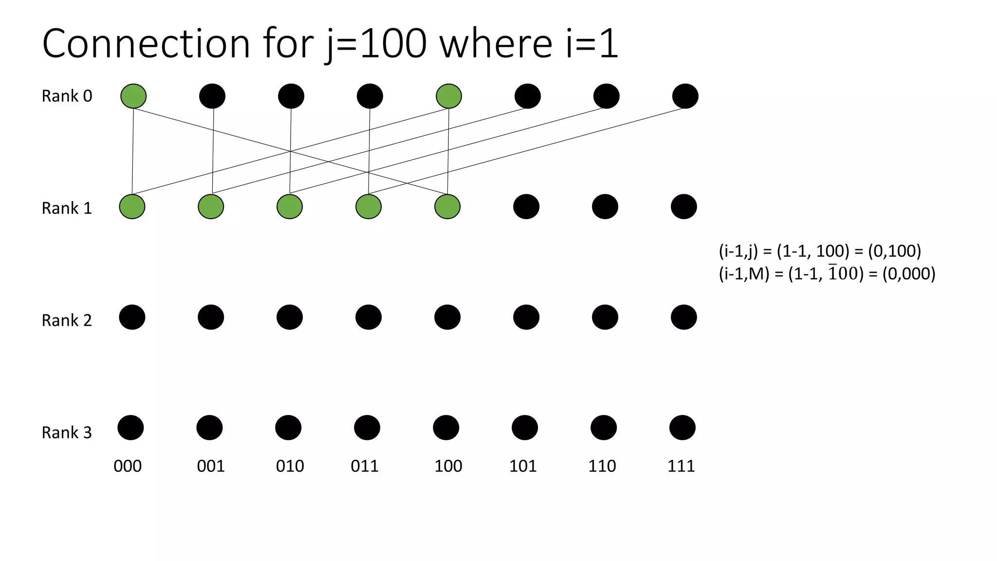 Connection for j=100 where i=1
Rank 0
Rank 1
Rank 2
Rank 3
000 001 010 011 100 101 110 111
(i-1,j) = (1-1, 100) = (0,100)
(i-1,M) = (1-1, 100) = (0,000)
 