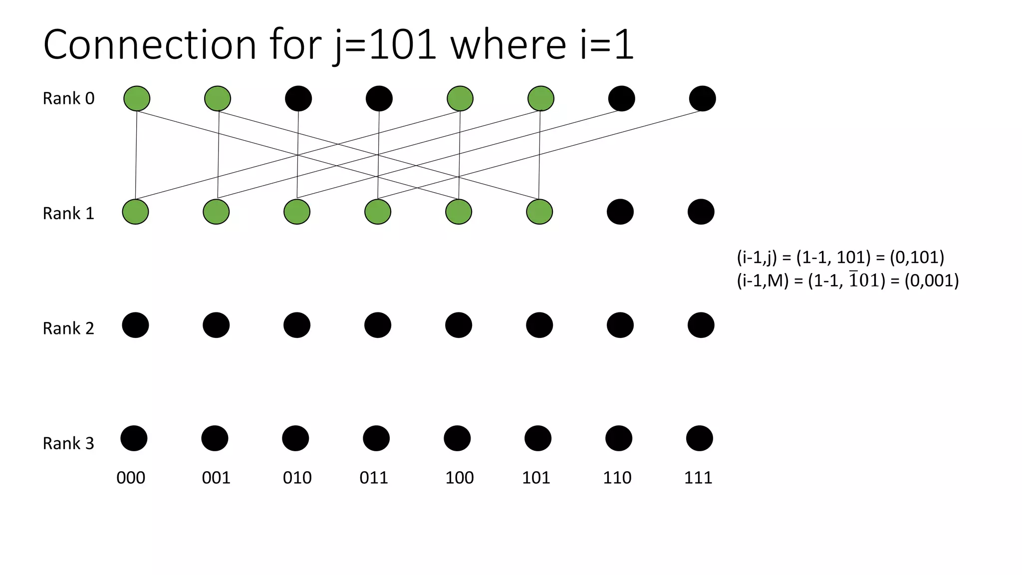 Connection for j=101 where i=1
Rank 0
Rank 1
Rank 2
Rank 3
000 001 010 011 100 101 110 111
(i-1,j) = (1-1, 101) = (0,101)
(i-1,M) = (1-1, 101) = (0,001)
 