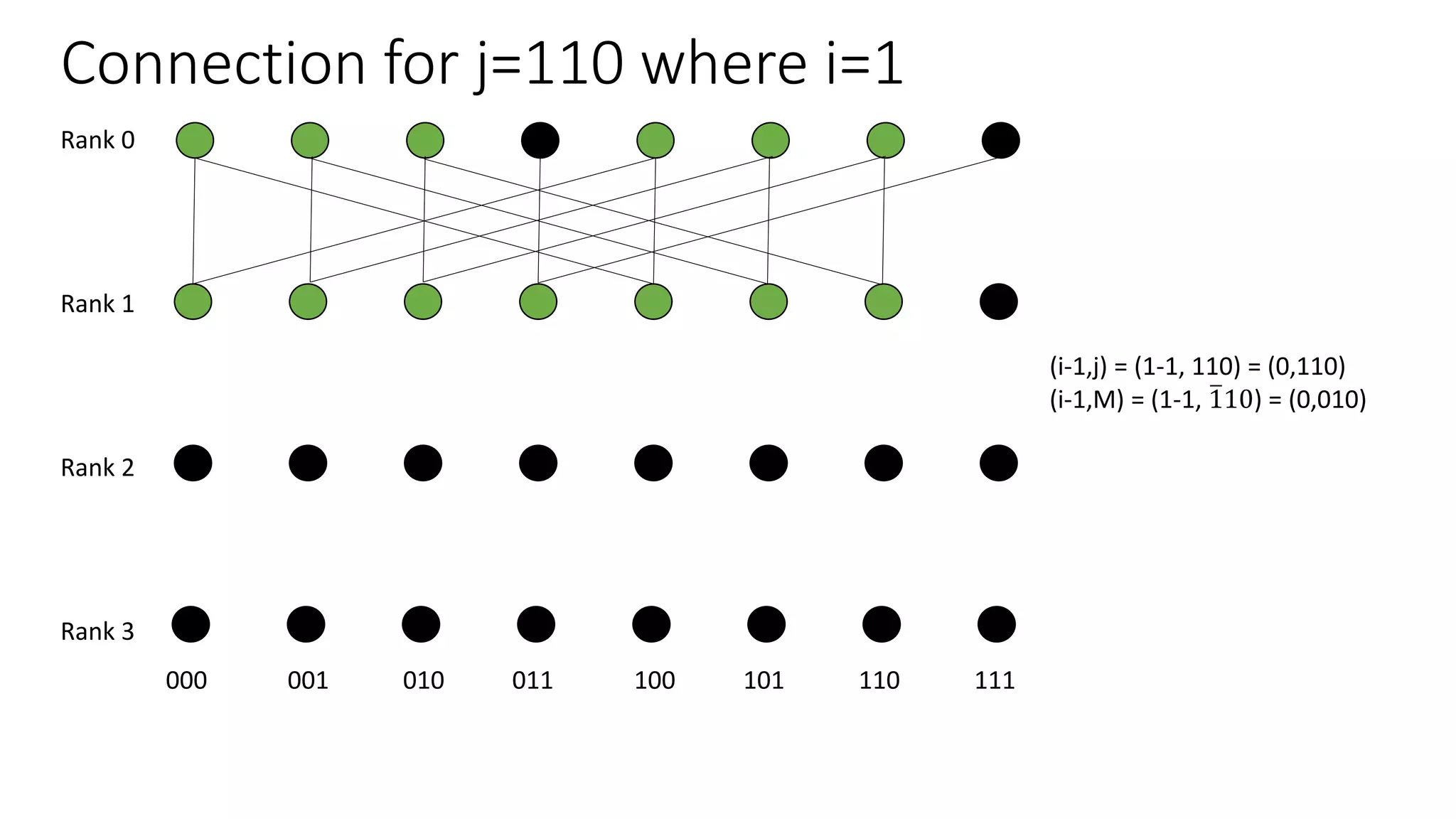Connection for j=110 where i=1
Rank 0
Rank 1
Rank 2
Rank 3
000 001 010 011 100 101 110 111
(i-1,j) = (1-1, 110) = (0,110)
(i-1,M) = (1-1, 110) = (0,010)
 
