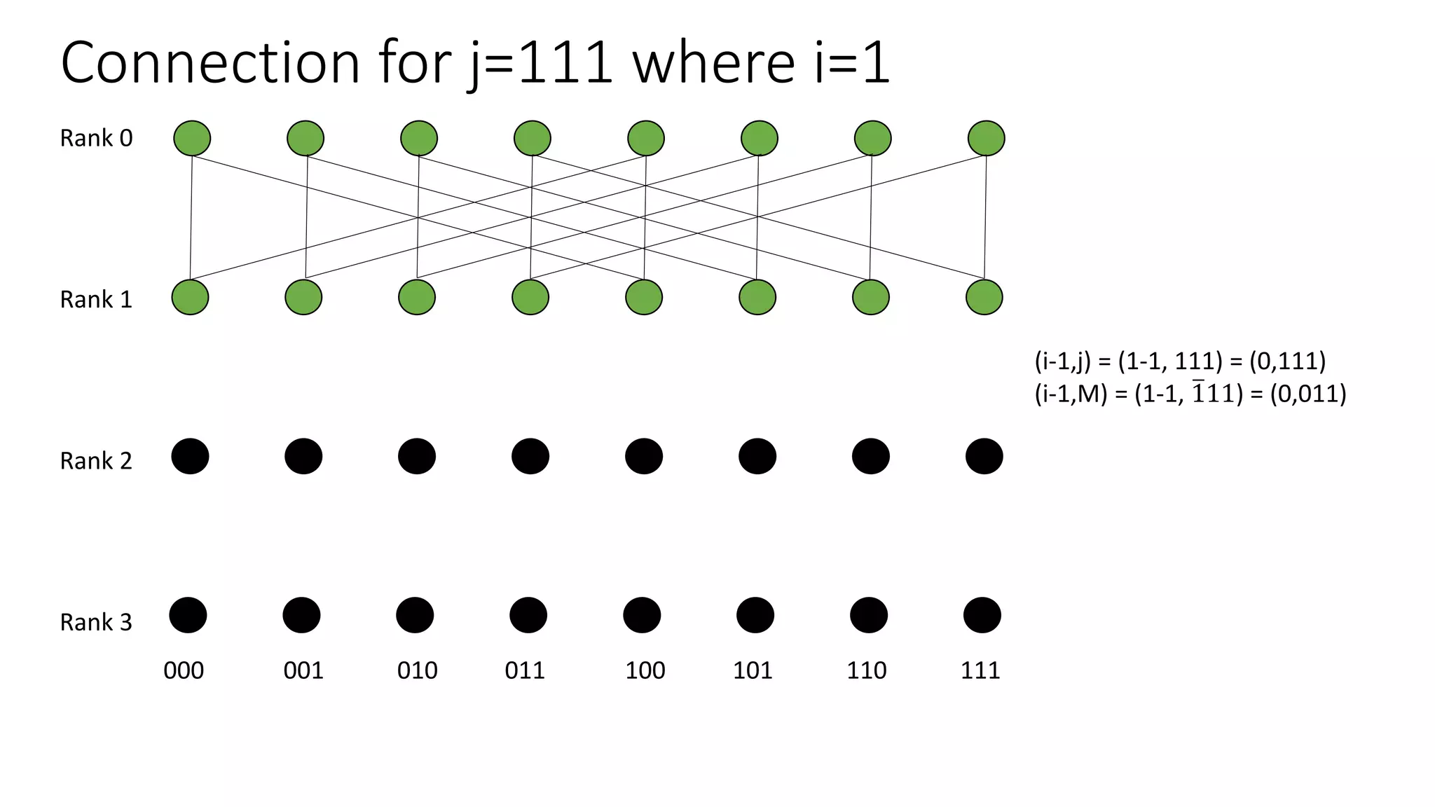 Connection for j=111 where i=1
Rank 0
Rank 1
Rank 2
Rank 3
000 001 010 011 100 101 110 111
(i-1,j) = (1-1, 111) = (0,111)
(i-1,M) = (1-1, 111) = (0,011)
 