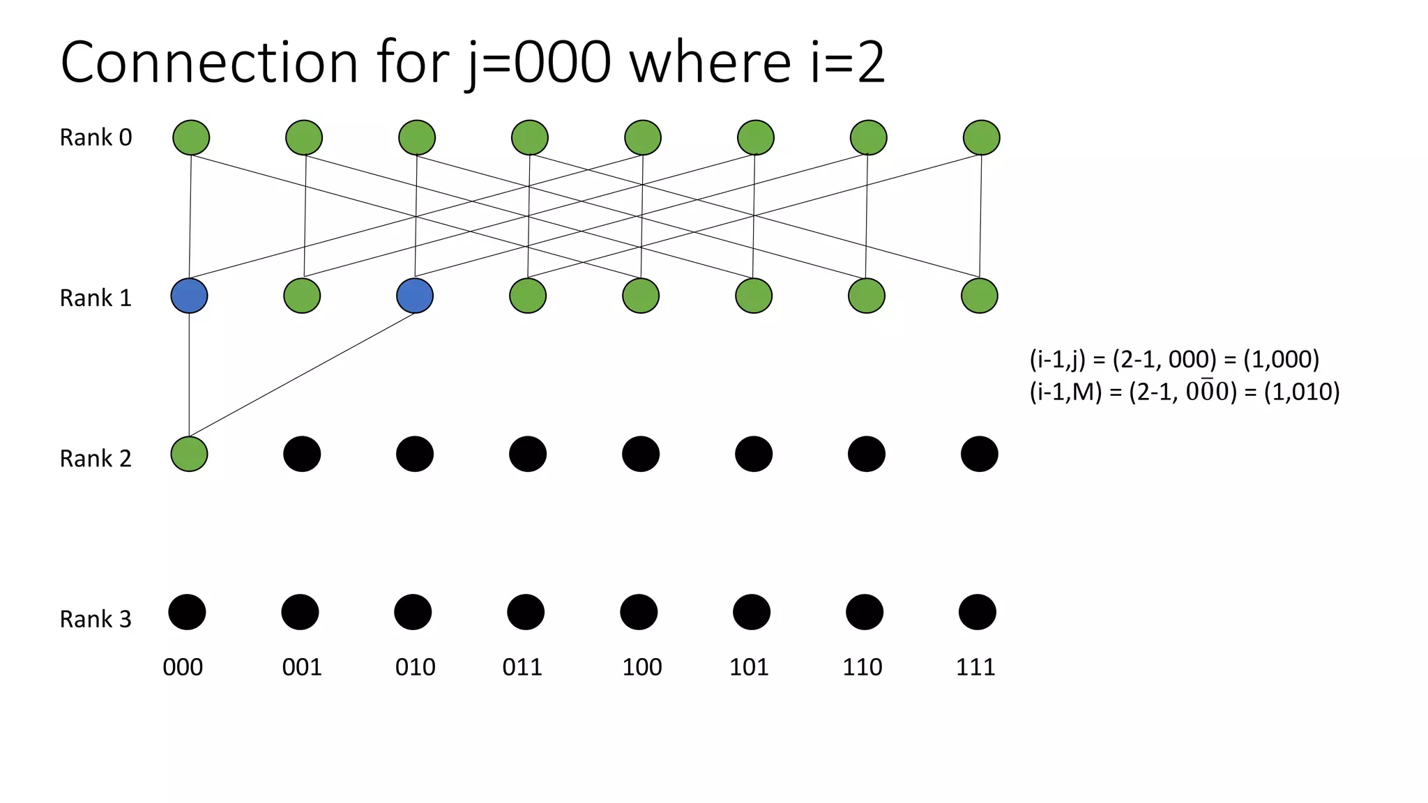 Connection for j=000 where i=2
Rank 0
Rank 1
Rank 2
Rank 3
000 001 010 011 100 101 110 111
(i-1,j) = (2-1, 000) = (1,000)
(i-1,M) = (2-1, 000) = (1,010)
 