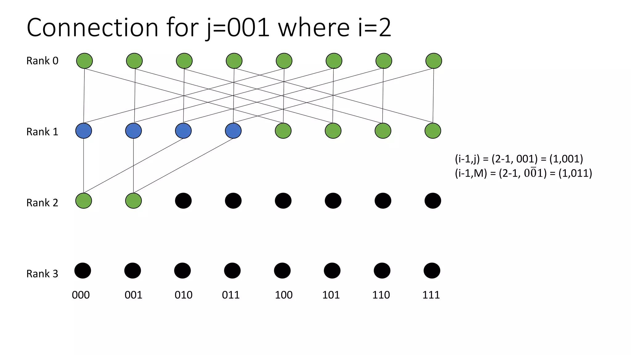 Connection for j=001 where i=2
Rank 0
Rank 1
Rank 2
Rank 3
000 001 010 011 100 101 110 111
(i-1,j) = (2-1, 001) = (1,001)
(i-1,M) = (2-1, 001) = (1,011)
 