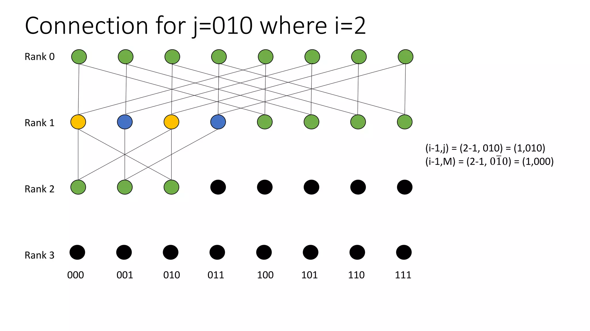 Connection for j=010 where i=2
Rank 0
Rank 1
Rank 2
Rank 3
000 001 010 011 100 101 110 111
(i-1,j) = (2-1, 010) = (1,010)
(i-1,M) = (2-1, 010) = (1,000)
 
