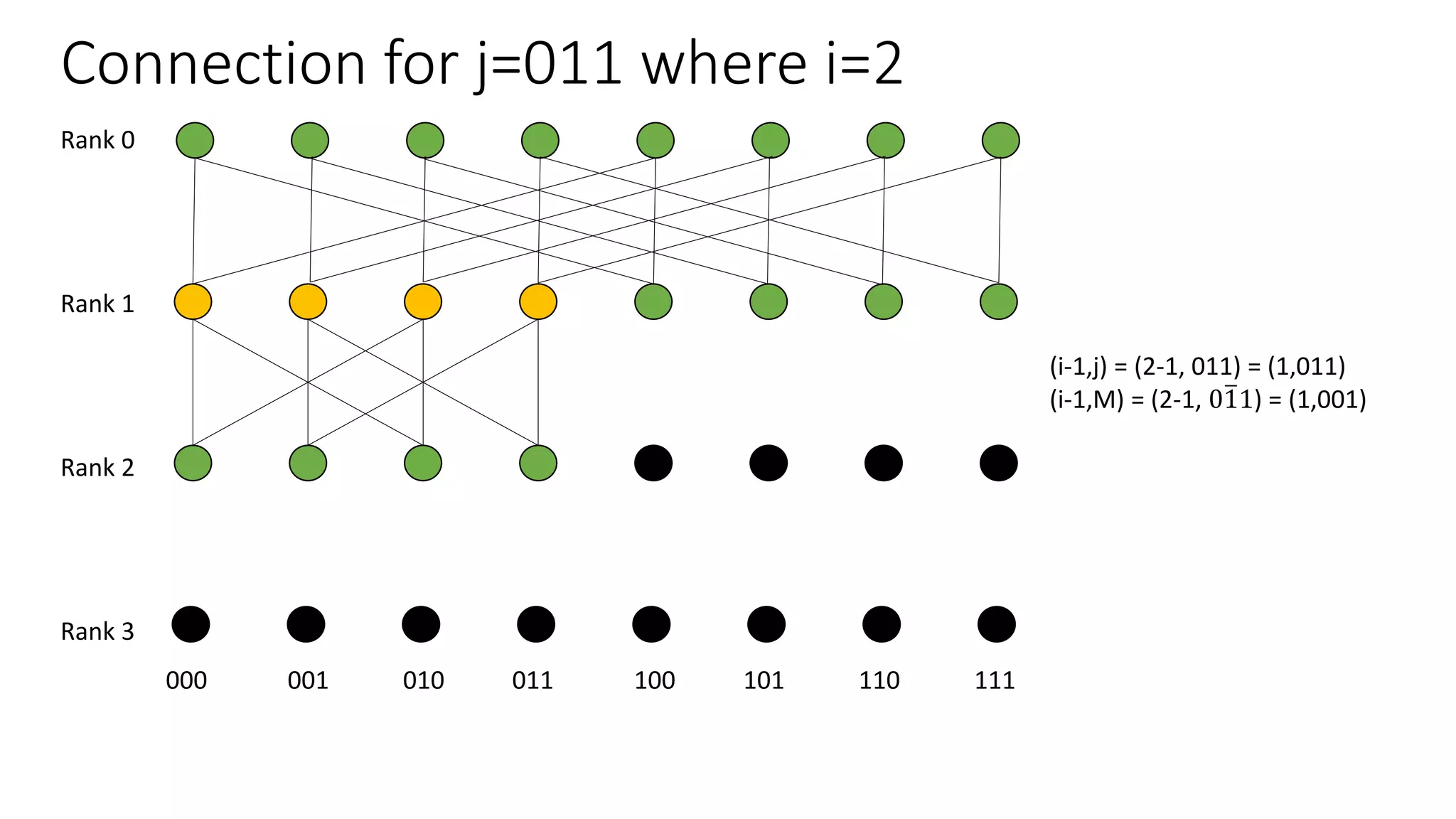 Connection for j=011 where i=2
Rank 0
Rank 1
Rank 2
Rank 3
000 001 010 011 100 101 110 111
(i-1,j) = (2-1, 011) = (1,011)
(i-1,M) = (2-1, 011) = (1,001)
 