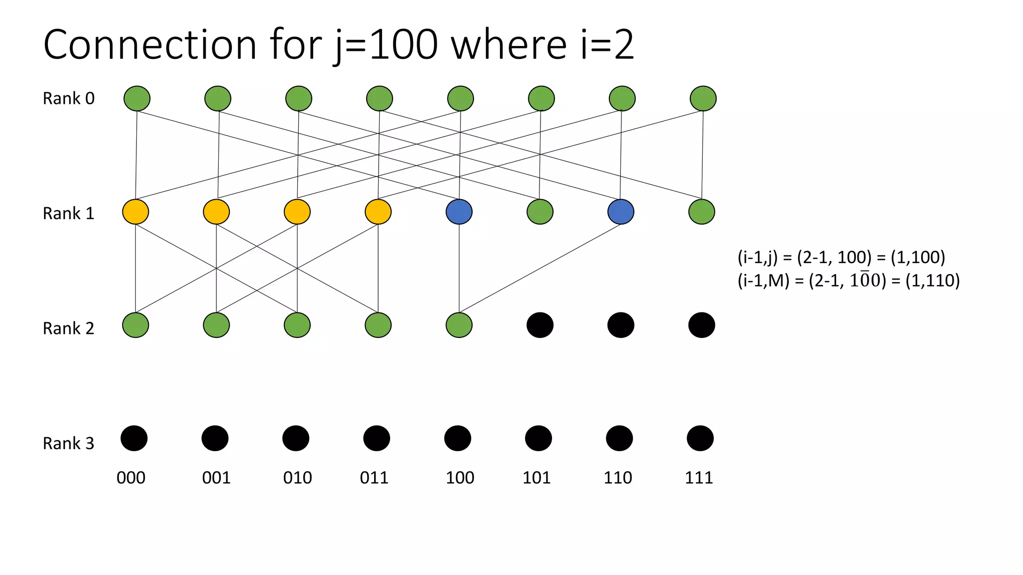Connection for j=100 where i=2
Rank 0
Rank 1
Rank 2
Rank 3
000 001 010 011 100 101 110 111
(i-1,j) = (2-1, 100) = (1,100)
(i-1,M) = (2-1, 100) = (1,110)
 