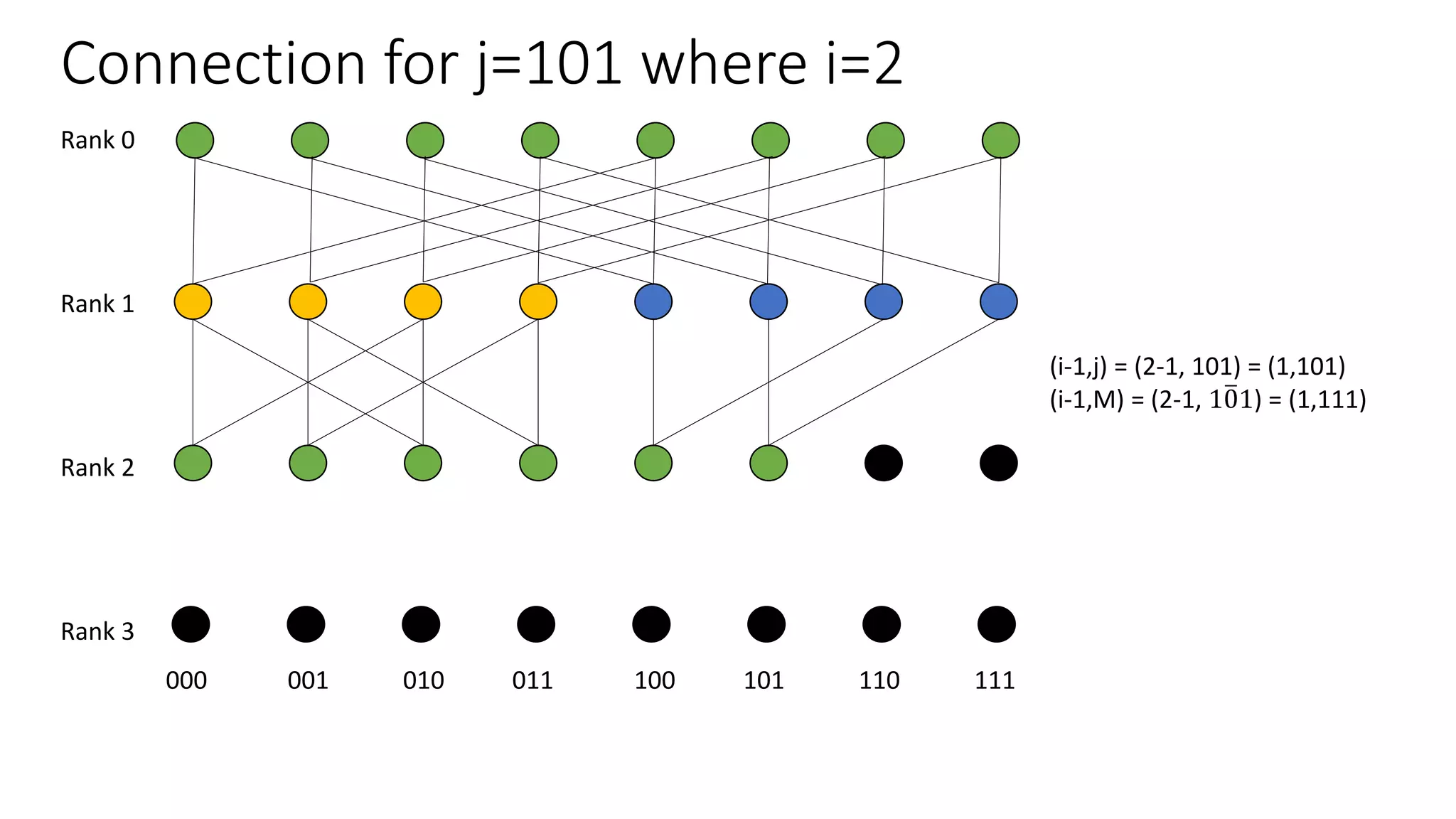 Connection for j=101 where i=2
Rank 0
Rank 1
Rank 2
Rank 3
000 001 010 011 100 101 110 111
(i-1,j) = (2-1, 101) = (1,101)
(i-1,M) = (2-1, 101) = (1,111)
 