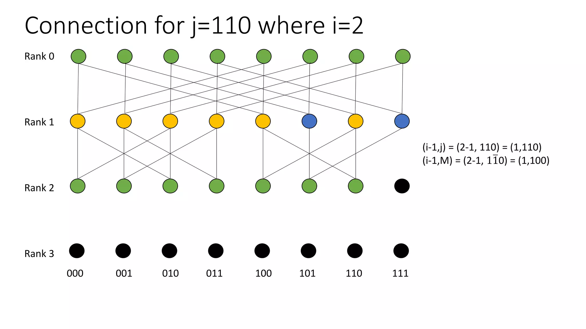 Connection for j=110 where i=2
Rank 0
Rank 1
Rank 2
Rank 3
000 001 010 011 100 101 110 111
(i-1,j) = (2-1, 110) = (1,110)
(i-1,M) = (2-1, 110) = (1,100)
 